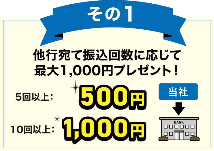 その1 当社 他行宛て振込回数に応じて最大1,000円プレゼント！ 5回以上：500円 10回以上：1,000円