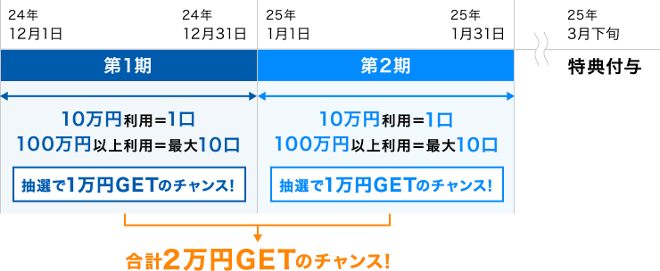 24年12月1日～24年12月31日 第1期 10万円利用＝1口 100万円以上利用＝最大10口 抽選で1万円GETのチャンス！25年1月1日～25年1月31日 第2期 10万円利用＝1口 100万円以上利用＝最大10口 抽選で1万円GETのチャンス！ 合計2万円GETのチャンス！25年3月下旬 特典付与