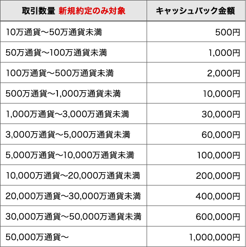 取引数量 新規約定のみ対象 キャッシュバック金額 10万通貨~50万通貨 500円 50万通貨~100万通貨 1,000円 100万通貨~500万通貨 2,000円 500万通貨~1,000万通貨 10,0000円 1,000万通貨~3,000万通貨 30,000円 3,000万通貨~5,000万通貨 60,000円 5,000万通貨~10,000万通貨 100,000円 10,000万通貨~20,000万通貨 200,000円 20,000万通貨~30,000万通貨 400,000円 30,000万通貨~50,000万通貨 600,000円 50,000万通貨~ 1,000,000円