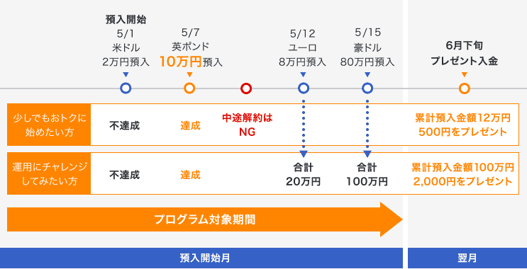 預入開始 5/1米ドル2万円預入 少しでもおトクに始めたい方 不達成 運用にチャレンジしてみたい方 不達成 5/7英ポンド10万円預入 達成 達成 中途解約はNG 5/12ユーロ8万円預入 合計20万円 5/15豪ドル80万円預入 合計100万円 プログラム対象期間 6月下旬 プレゼント入金 累計預入金額12万円 500円をプレゼント 累計預入金額100万円 2,000円をプレゼント 預入開始月 翌月