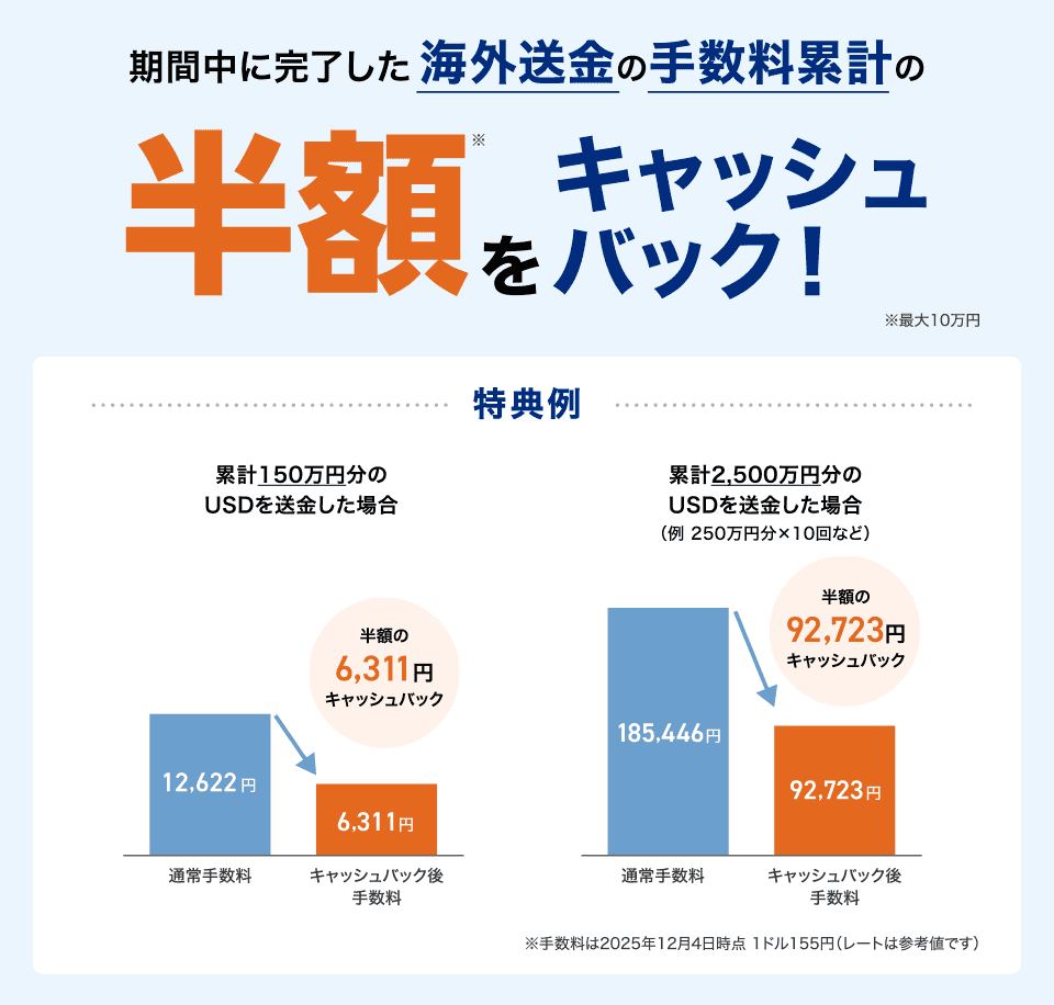 期間中に完了した海外送金の手数料累計の半額※をキャッシュバック！※最大10万円 特典例 累計150万円分のUSDを送金した場合 12,622円 通常手数料→6,311円 キャッシュバック後手数料 半額の6,311円キャッシュバック 累計2,500万円分のUSDを送金した場合（例 250万円分×10回など）185,446円 通常手数料→92,723円 キャッシュバック後手数料 半額の92,723円円キャッシュバック ※手数料は2025年12月4日時点 1ドル155円（レートは参考値です）