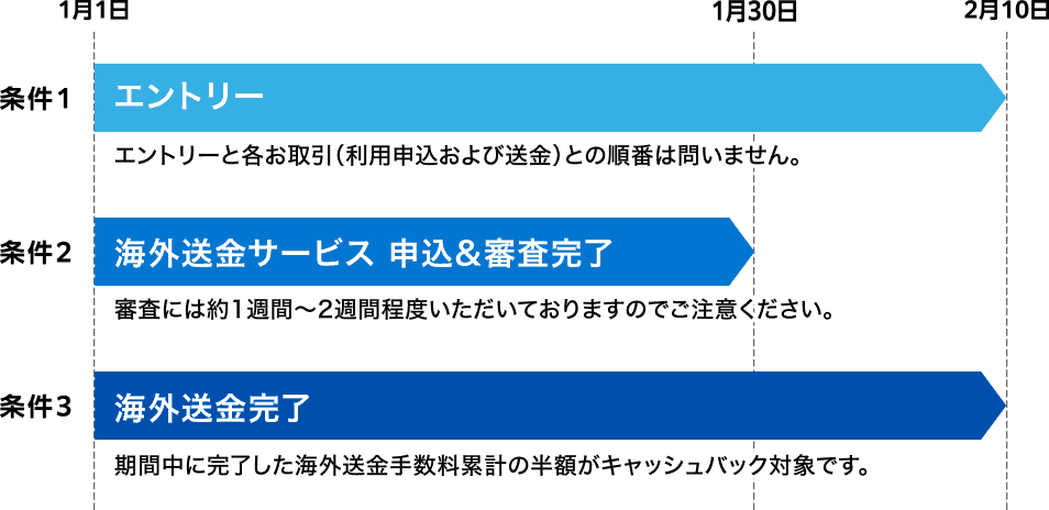 条件1 エントリー 1月1日→2月10日 エントリーと各お取引（利用申込および送金）との順番は問いません。条件2 海外送金サービス 申込&審査完了 1月1日→1月30日 審査には約1週間～2週間程度いただいておりますのでご注意ください。 条件3 海外送金完了 1月1日→2月10日 期間中に完了した海外送金手数料累計の半額がキャッシュバック対象です。