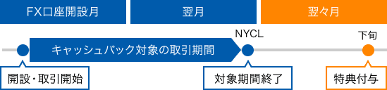 特典付与時期