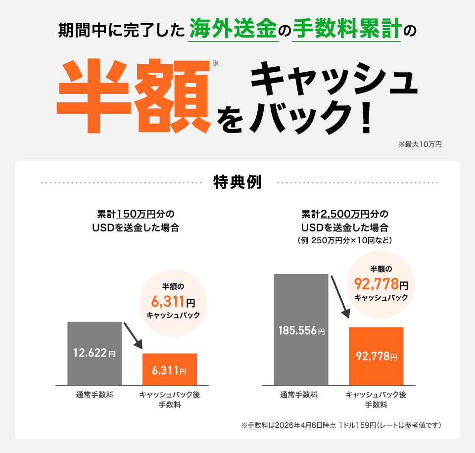 期間中に完了した海外送金の手数料累計の半額※をキャッシュバック！※最大10万円 特典例 累計150万円分のUSDを送金した場合 12,622円 通常手数料→6,311円 キャッシュバック後手数料 半額の6,311円キャッシュバック 累計2,500万円分のUSDを送金した場合（例 250万円分×10回など）185,446円 通常手数料→92,723円 キャッシュバック後手数料 半額の92,723円円キャッシュバック ※手数料は2025年12月4日時点 1ドル155円（レートは参考値です）