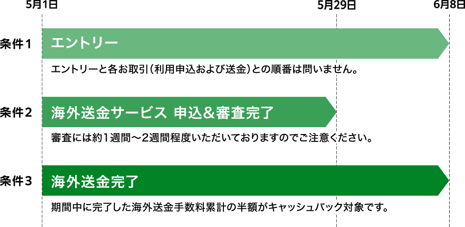 条件1 エントリー 1月1日→2月10日 エントリーと各お取引（利用申込および送金）との順番は問いません。条件2 海外送金サービス 申込&審査完了 1月1日→1月30日 審査には約1週間～2週間程度いただいておりますのでご注意ください。 条件3 海外送金完了 1月1日→2月10日 期間中に完了した海外送金手数料累計の半額がキャッシュバック対象です。