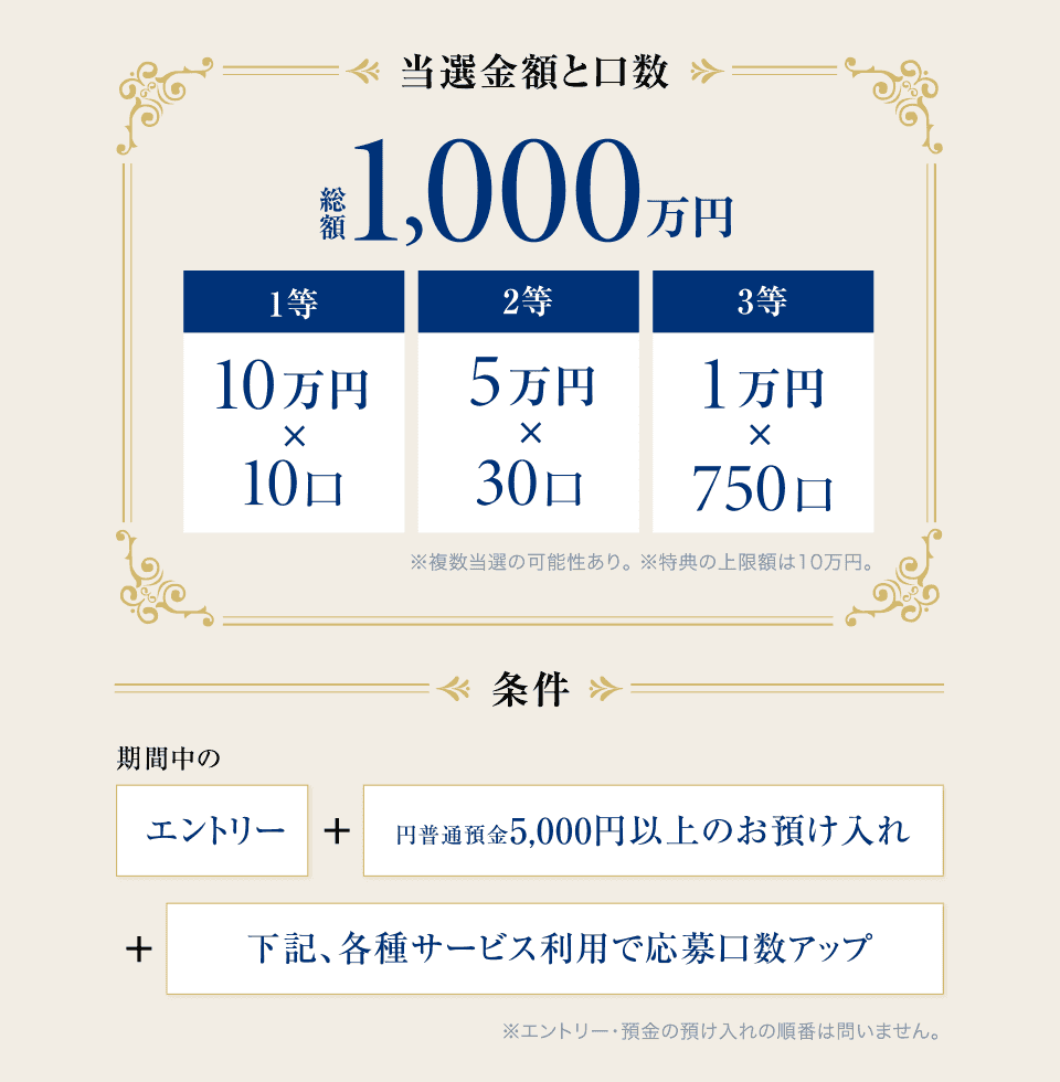 当選金額と口数 総額1,000万円 1等 10万円×10口 2等 5万円×30口 3等 1万円×750口 ※複数当選の可能性あり。 ※特典の上限額は10万円。 条件 期間中のエントリー＋円普通預金5,000円以上のお預け入れ＋下記、各種サービス利用で応募口数アップ ※エントリー・預金の預け入れの順番は問いません。