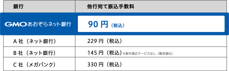 銀行別 他行宛て振込手数料の比較。GMOあおぞらネット銀行 90円（税込）、A社（ネット銀行）229円（税込）、B社（ネット銀行）145円（税込）※給与振込サービスなし（総合振込）、C社（メガバンク）330円（税込）