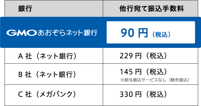 銀行別 他行宛て振込手数料の比較。GMOあおぞらネット銀行 90円（税込）、A社（ネット銀行）229円（税込）、B社（ネット銀行）145円（税込）※給与振込サービスなし（総合振込）、C社（メガバンク）330円（税込）