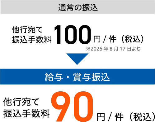 通常の振込 他行宛て振込手数料100円/件（税込）※2026年8月17日より　給与・賞与振込 他行宛て振込手数料90円/件（税込）