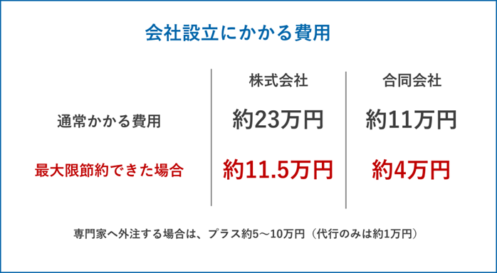 設立費用の相場【株式会社は120万円・合同会社は60万円】