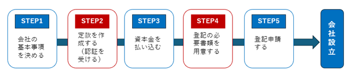 会社設立の流れ