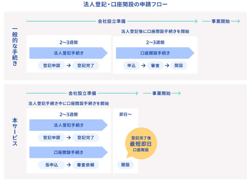 法人登記・口座開設の申請フロー