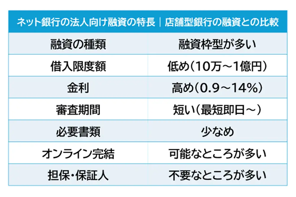 ネット銀行の法人融資を店舗型銀行との比較で徹底解説＆おすすめの利用ケース