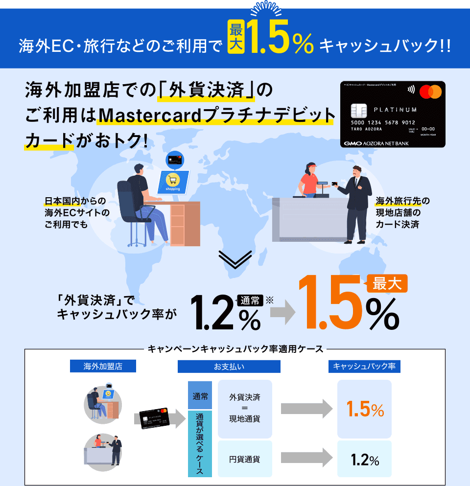 海外EC・旅行などのご利用で最大1.5%キャッシュバック!!海外加盟店での「外貨決済」のご利用はMastercardプラチナデビットカードがおトク!海外旅行先の現地店舗のカード決済 日本国内からの海外ECサイトのご利用でも自宅からの海外ECサイトのカード決済 海外旅行先の現地店舗のカード決済 「外貨決済」でキャッシュバック率が通常1.2%→最大1.5% キャッシュバック率適用ケース 海外加盟店→お支払い 通常 通貨が選べるケース 外貨決済=現地通貨→キャッシュバック率1.5% 円貨通貨→1.2%
