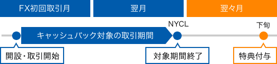 FX初回取引月 開設・取引開始 キャッシュバック対象の取引期間 翌月 NYCL 対象期間終了 翌々月 下旬 特典付与