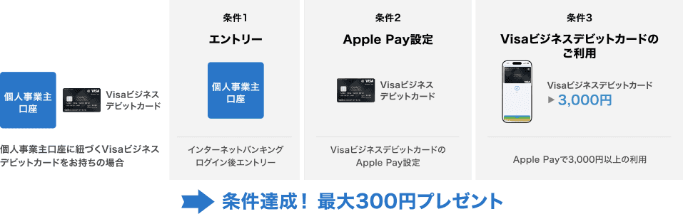 個人事業主口座 Visaビジネスデビットカード 個人事業主口座に紐づくVisaビジネスデビットカードをお持ちの場合 条件1 エントリー 個人事業主口座 インターネットバンキングログイン後エントリー 条件2 Apple Pay設定 Visaビジネスデビットカード VisaビジネスデビットカードのApple Pay設定 条件3 Visaビジネスデビットカードのご利用 Visaビジネスデビットカード3,000円 Apple Payで3,000円以上の利用→条件達成！最大300円プレゼント