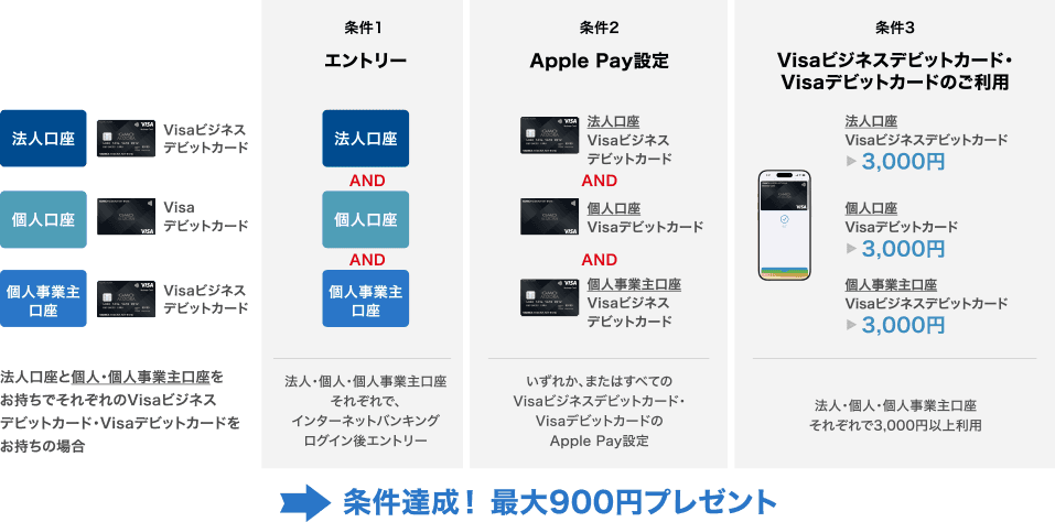 法人口座 Visaビジネスデビットカード 個人口座 Visaデビットカード 個人事業主口座 Visaビジネスデビットカード 法人口座と個人・個人事業主口座をお持ちでそれぞれのVisaビジネスデビットカード・Visaデビットカードをお持ちの場合 条件1 エントリー 法人口座 AND 個人口座 AND 個人事業主口座 法人・個人・個人事業主口座 それぞれで、インターネットバンキングログイン後エントリー 条件2 Apple Pay設定 法人口座 Visaビジネス デビットカード AND 個人口座 Visaデビットカード AND 個人事業主口座 Visaビジネスデビットカード いずれか、またはすべてのVisaビジネスデビットカード・VisaデビットカードのApple Pay設定 条件3 Visaビジネスデビットカード・Visaデビットカードのご利用 法人口座 Visaビジネスデビットカード→3,000円 個人口座 Visaデビットカード→3,000円 個人事業主口座 Visaビジネスデビットカード→3,000円 法人・個人・個人事業主口座 それぞれで3,000円以上利用 →条件達成！最大900円プレゼント