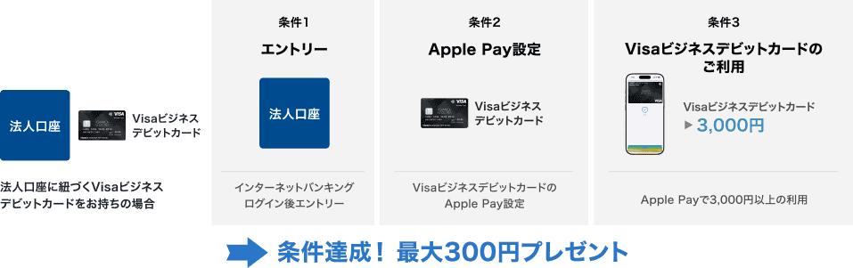 法人口座 Visaビジネスデビットカード 法人口座に紐づくVisaビジネスデビットカードをお持ちの場合 条件1 エントリー 法人口座 インターネットバンキングログイン後エントリー 条件2 Apple Pay設定 Visaビジネスデビットカード VisaビジネスデビットカードのApple Pay設定 条件3 Visaビジネスデビットカードのご利用 Visaビジネスデビットカード3,000円 Apple Payで3,000円以上の利用→条件達成！最大300円プレゼント