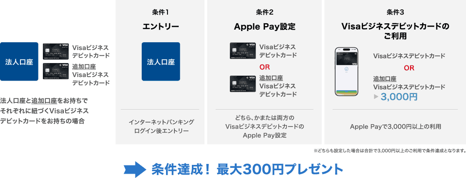 法人口座 Visaビジネスデビットカード 追加口座Visaビジネスデビットカード 法人口座と追加口座をお持ちでそれぞれに紐づくVisaビジネスデビットカードをお持ちの場合 条件1 エントリー 法人口座 インターネットバンキングログイン後エントリー 条件2 Apple Pay設定 Visaビジネスデビットカード OR 追加口座Visaビジネスデビットカード どちらかまたは両方のVisaビジネスデビットカードのApple Pay設定 条件3 Visaビジネスデビットカードのご利用 Visaビジネスデビットカード OR 追加口座Visaビジネスデビットカード 3,000円 Apple Payで3,000円以上の利用 ※どちらも設定した場合は合計で3,000円以上のご利用で条件達成となります。→条件達成！最大300円プレゼント