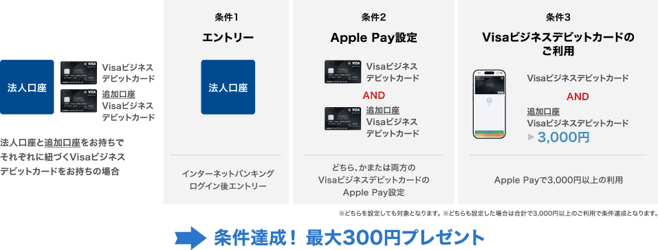 法人口座 Visaビジネスデビットカード 追加口座Visaビジネスデビットカード 法人口座と追加口座をお持ちでそれぞれに紐づくVisaビジネスデビットカードをお持ちの場合 条件1 エントリー 法人口座 インターネットバンキングログイン後エントリー 条件2 Apple Pay設定 Visaビジネスデビットカード AND 追加口座Visaビジネスデビットカード どちらかまたは両方のVisaビジネスデビットカードのApple Pay設定 条件3 Visaビジネスデビットカードのご利用 Visaビジネスデビットカード AND 追加口座Visaビジネスデビットカード 3,000円 Apple Payで3,000円以上の利用 ※どちらを設定しても対象となります。※どちらも設定した場合は合計で3,000円以上のご利用で条件達成となります。→条件達成！最大300円プレゼント