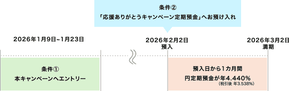 2026年2026年1月9日～1月23日 条件① 本キャンペーンへエントリー 2026年2月2日預入 条件② GMO駅伝優勝記念円定期預金へ預入 預入日から1カ月間 定期預金金利が年4.440%（税引後 3.538%）2026年3月2日満期