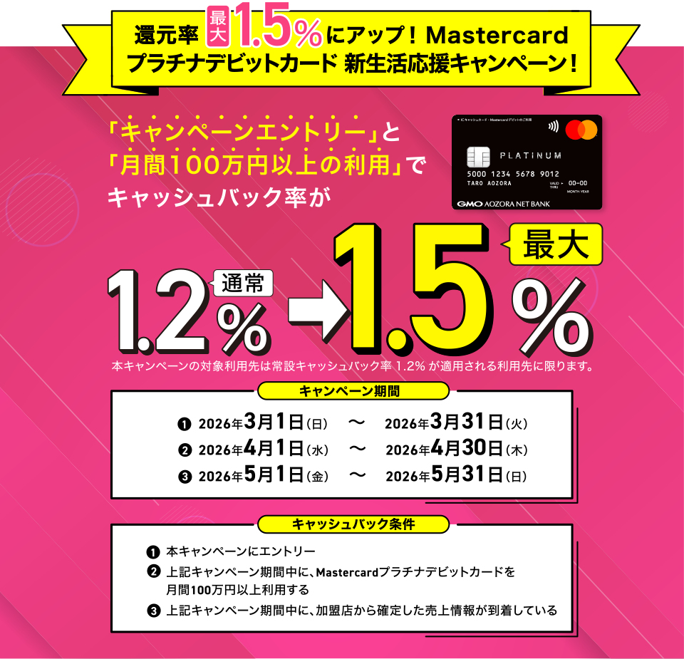 還元率最大1.5％にアップ！Mastercardプラチナデビットカード新生活応援キャンペーン！「キャンペーンエントリー」と「月間100万円以上の利用」でキャッシュバック率が通常1.2％→最大1.5％ 本キャンペーンの対象利用先は常設キャッシュバック率1.2%が適用される利用先に限ります。キャンペーン期間 1.2026年3月1日（日）～2026年3月31日（火）2.2026年4月1日（水）～2026年4月30日（木） 3.2026年5月1日（金）～2026年5月31日（日）