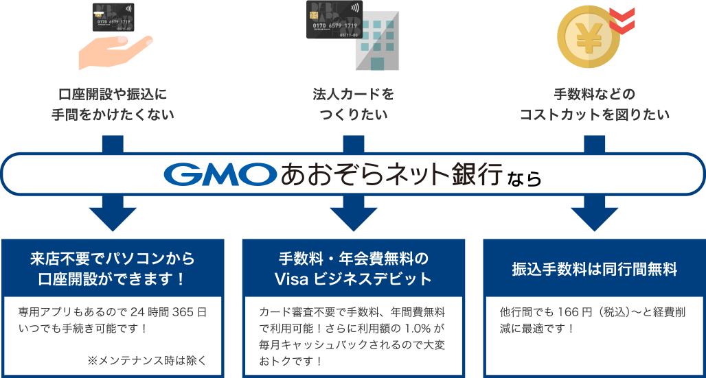 口座開設や振込に手間をかけたくない⇒GMOあおぞらネット銀行なら来店不要でパソコンから口座開設ができます!専用アプリもあるので24時間365日いつでも手続き可能です!※メンテナンス時は除く/法人カードをつくりたい⇒GMOあおぞらネット銀行なら口座開設で利用できるVisaビジネスデビットならカード審査不要で手数料、年間費無料で利用可能!さらに利用額の1.0%が毎月キャッシュバックされるので大変おトクです!/手数料などのコストカットを図りたい⇒GMOあおぞらネット銀行なら振込手数料は同行間無料、他行間でも166円(税込)~と経費削減に最適です!