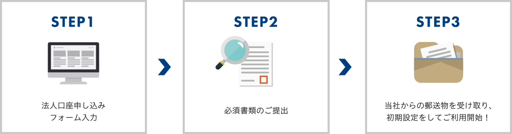 STEP1 法人口座申し込みフォーム入力/STEP2 必須書類のご提出/STEP3 当社からの郵送物を受け取り、初期設定をしてご利用開始!