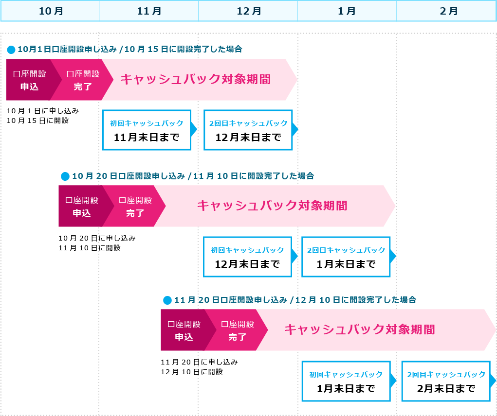 キャンペーン適用イメージ