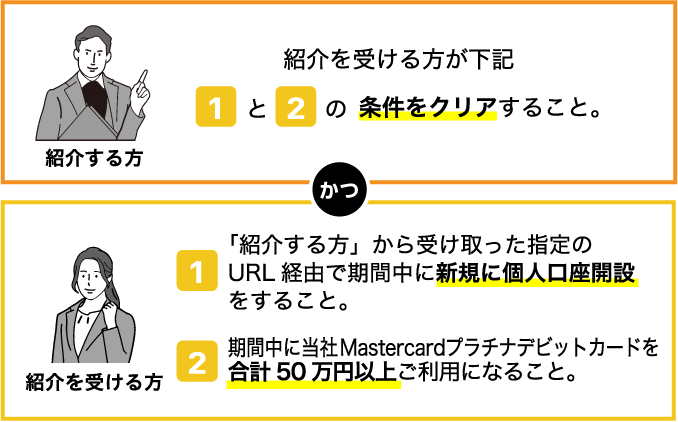 紹介する方：紹介を受ける方が右記1と2の条件をクリアすること。かつ、紹介を受ける方：1「紹介する方」から受け取った指定のURL経由で期間中に新規に個人口座開設をすること。 2期間中に当社Mastercardプラチナデビットカードを合計50万円以上ご利用になること。
