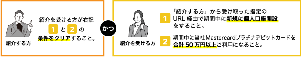 紹介する方：紹介を受ける方が右記1と2の条件をクリアすること。かつ、紹介を受ける方：1「紹介する方」から受け取った指定のURL経由で期間中に新規に個人口座開設をすること。 2期間中に当社Mastercardプラチナデビットカードを合計50万円以上ご利用になること。
