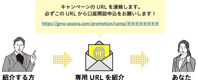 キャンペーンのURLを連絡します。必ずこのURLから申し込んでくださいね。https://gmo-aozora.com/promotion/camp/※※※※※※※※　紹介した方⇒専用URLを紹介⇒あなた