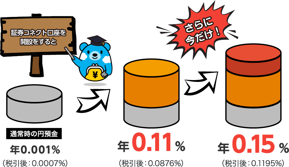 証券コネクト口座を開設すると円普通預金金利が今だけ年0.15％