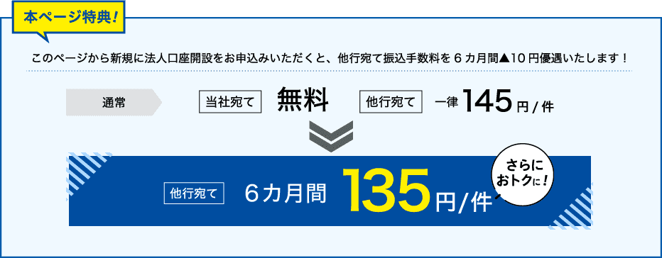 本ページ特典！このページから新規に法人口座をお申込みいただくと、他行宛て振込手数料を6カ月間▲10円優遇いたします！