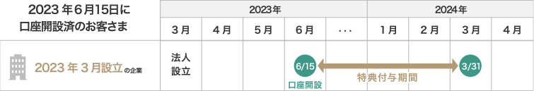 2023年6月15日に口座開設済のお客さま