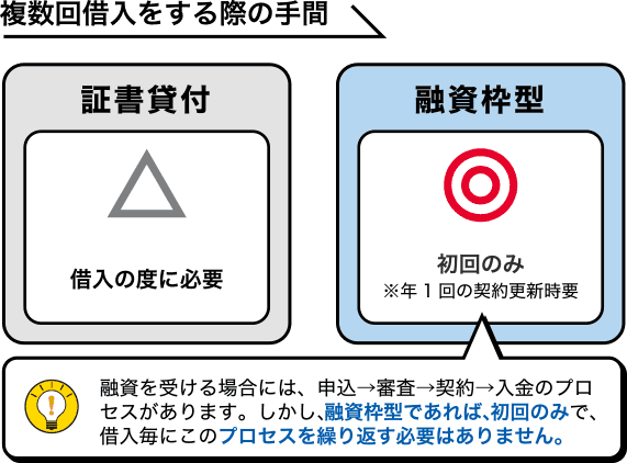 複数回借入をする際の手間：証書貸付△⇒借入の度に必要　融資枠型◎⇒初回のみ※年1回の契約更新時要　融資を受ける場合には、申込→審査→契約→入金のプロセスがあります。しかし、融資枠型であれば、初回のみで、借入毎にこのプロセスを繰り返す必要はありません。