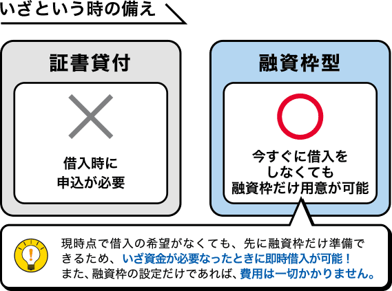 いざという時の備え：証書貸付×⇒借入時に申込が必要　融資枠型〇⇒今すぐに借入をしなくても融資枠だけ用意が可能　現時点で借入の希望がなくても、先に融資枠だけ準備できるため、いざ資金が必要なったときに即時借入が可能！また、融資枠の設定だけであれば、費用は一切かかりません。