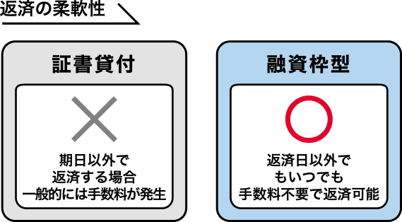返済の柔軟性：証書貸付×⇒期日以外で返済する場合　融資枠型〇⇒返済日以外でもいつでも手数料不要で返済可能
