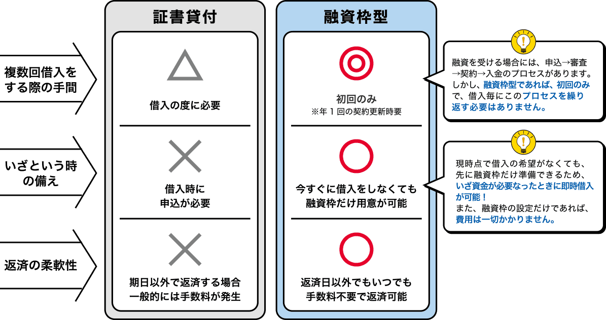 【証書貸付】複数回借入をする際の手間⇒△借入の度に必要、いざという時の備え⇒×借入時に申込が必要、返済の柔軟性⇒×期日以外で返済する場合／【融資枠型】複数回借入をする際の手間⇒◎初回のみ※年1回の契約更新時要［融資を受ける場合には、申込→審査→契約→入金のプロセスがあります。しかし、融資枠型であれば、初回のみで、借入毎にこのプロセスを繰り返す必要はありません。］、いざという時の備え⇒〇今すぐに借入をしなくても融資枠だけ用意が可能［現時点で借入の希望がなくても、先に融資枠だけ準備できるため、いざ資金が必要なったときに即時借入が可能！また、融資枠の設定だけであれば、費用は一切かかりません。］、返済の柔軟性⇒〇返済日以外でもいつでも手数料不要で返済可能