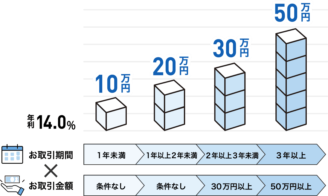 年利14.0% お取引期間×お取引金額 1年未満10万円条件なし 1年以上20万円条件なし 2年以上3年未満30万円以上 3年以上50万円以上