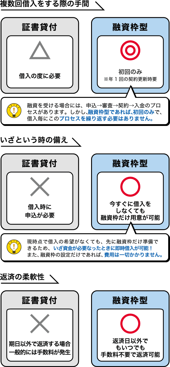 【証書貸付】複数回借入をする際の手間⇒△借入の度に必要、いざという時の備え⇒×借入時に申込が必要、返済の柔軟性⇒×期日以外で返済する場合／【融資枠型】複数回借入をする際の手間⇒◎初回のみ※年1回の契約更新時要［融資を受ける場合には、申込→審査→契約→入金のプロセスがあります。しかし、融資枠型であれば、初回のみで、借入毎にこのプロセスを繰り返す必要はありません。］、いざという時の備え⇒〇今すぐに借入をしなくても融資枠だけ用意が可能［現時点で借入の希望がなくても、先に融資枠だけ準備できるため、いざ資金が必要なったときに即時借入が可能！また、融資枠の設定だけであれば、費用は一切かかりません。］、返済の柔軟性⇒〇返済日以外でもいつでも手数料不要で返済可能