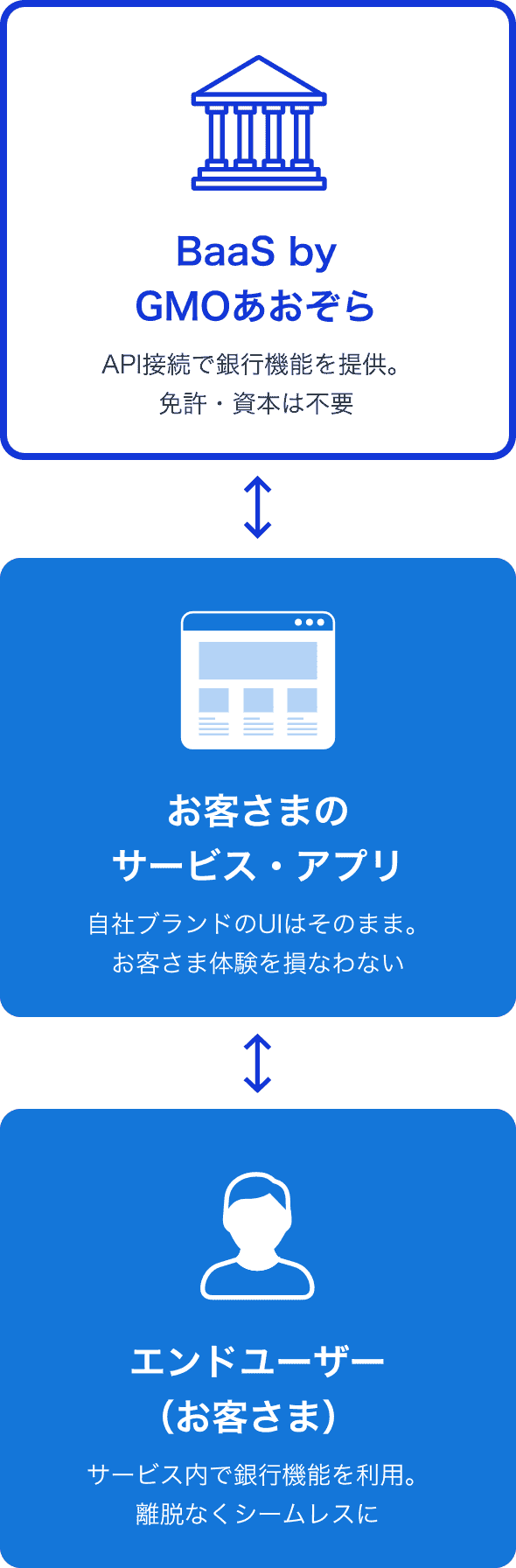 BaaS by GMOあおぞら API接続で銀行機能を提供。免許・資本は不要⇔お客さまのサービス・アプリ 自社ブランドのUIはそのまま。お客さま体験を損なわない⇔エンドユーザー（お客さま） サービス内で銀行機能を利用。離脱なくシームレスに