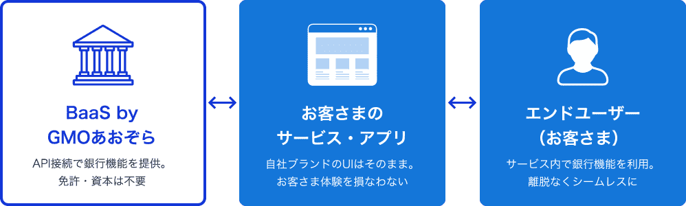 BaaS by GMOあおぞら API接続で銀行機能を提供。免許・資本は不要⇔お客さまのサービス・アプリ 自社ブランドのUIはそのまま。お客さま体験を損なわない⇔エンドユーザー（お客さま） サービス内で銀行機能を利用。離脱なくシームレスに