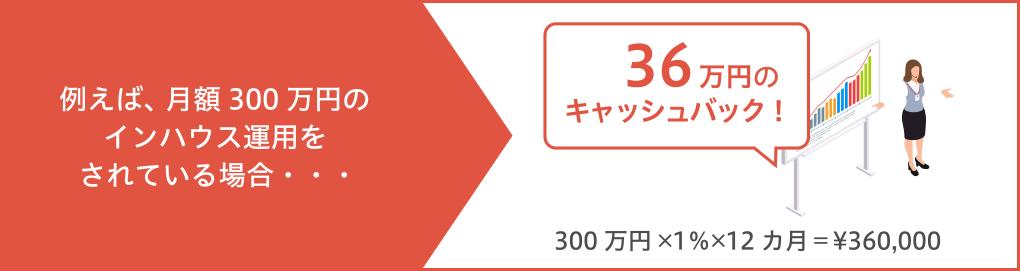 例えば、月額300万円のインハウス運用をされている場合・・・36万円のキャッシュバック！300万円×1％×12カ月＝¥360,000