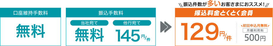 口座維持手数料無料 振込手数料 当社宛て無料 他行宛て 145円/件⇒振込件数が多いお客さまにおススメ！振込料金とくとく会員 129円/件 月額料金500円