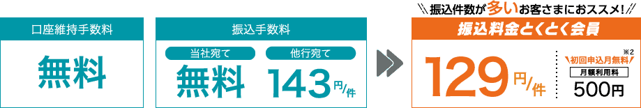 口座維持手数料無料 振込手数料 当社宛て無料 他行宛て 143円/件⇒振込件数が多いお客さまにおススメ!振込料金とくとく会員 129円/件 月額料金500円