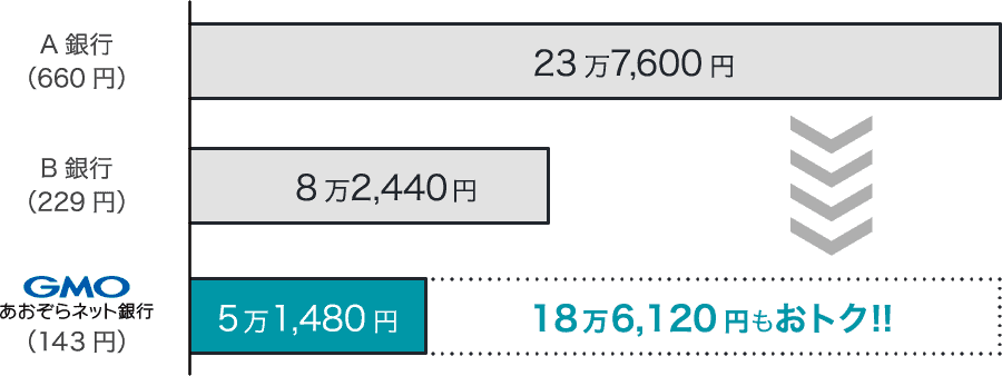 A銀行(660円)23万7,600円 B銀行(229円)8万2,440円 GMOあおぞらネット銀行(143円)5万1,480円 18万6,120円もおトク!!