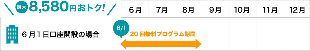 6月1日口座開設の場合:20回無料プログラム期間6/1~8/31 最大8,580円おトク!