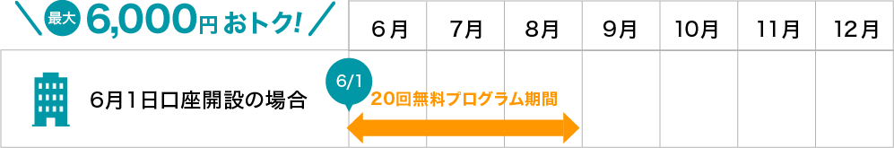 6月1日口座開設の場合：20回無料プログラム期間6/1～8/31　最大6,000円おトク！