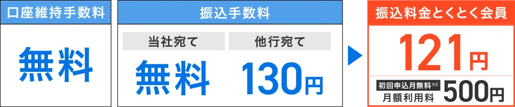 口座維持手数料：無料　振込手数料：[当社宛て]無料 [他行宛て]130円⇒振込とくとく会員：121円 初月申込月無料※2 月額利用料500円